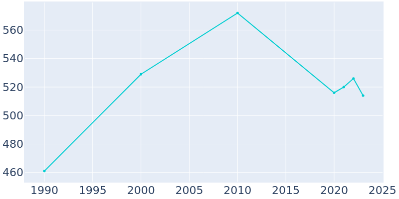 Population Graph For Loa, 1990 - 2022