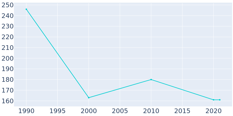 Population Graph For Loachapoka, 1990 - 2022