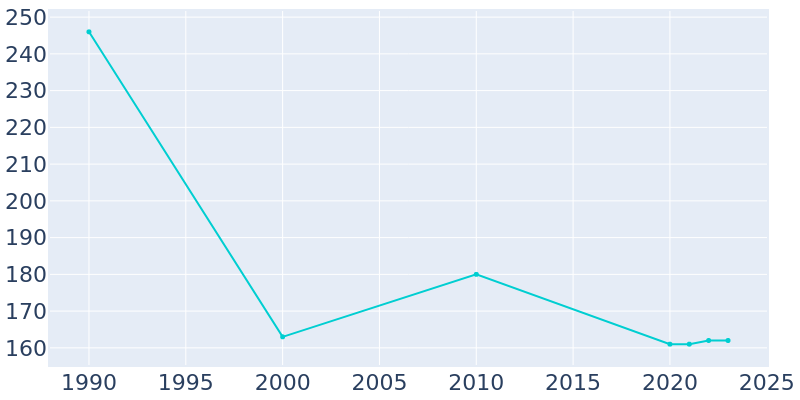 Population Graph For Loachapoka, 1990 - 2022