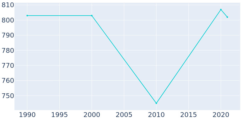 Population Graph For Loami, 1990 - 2022