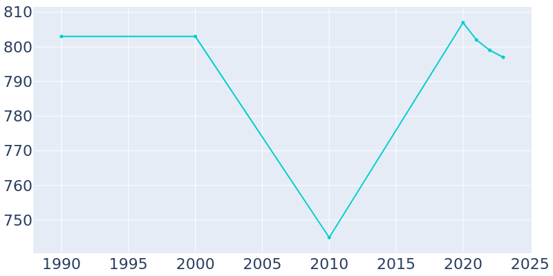 Population Graph For Loami, 1990 - 2022