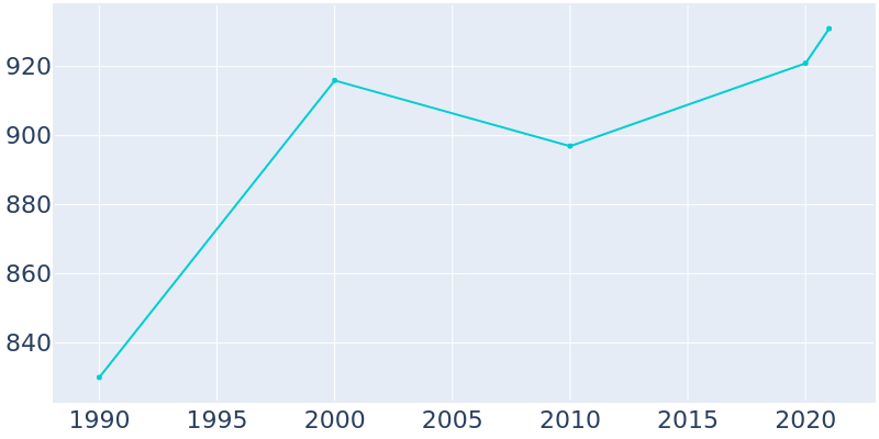 Population Graph For Lobelville, 1990 - 2022