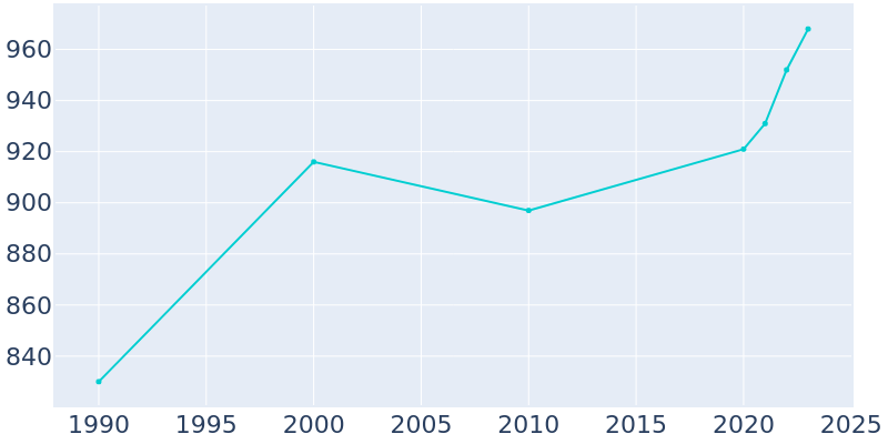 Population Graph For Lobelville, 1990 - 2022