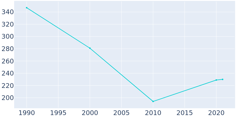 Population Graph For Loch Arbour, 1990 - 2022