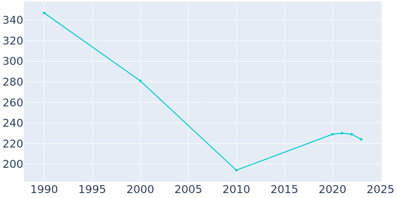 Population Graph For Loch Arbour, 1990 - 2022