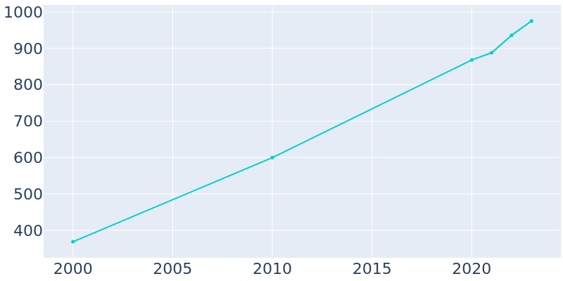 Population Graph For Loch Lloyd, 2000 - 2022