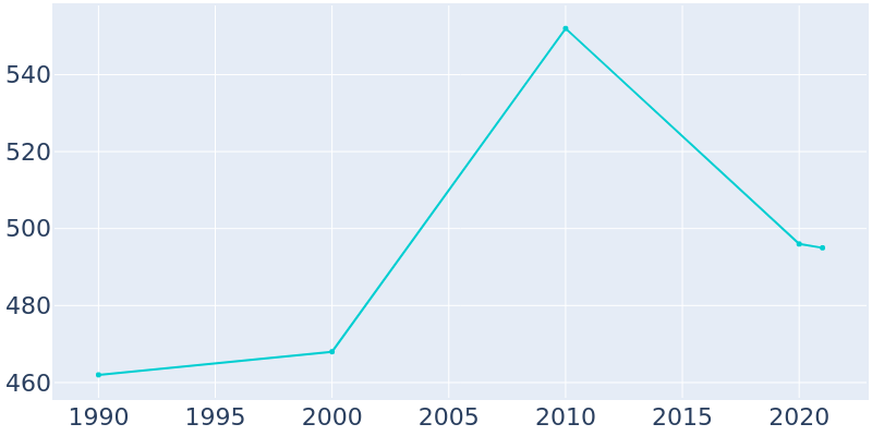 Population Graph For Loch Lynn Heights, 1990 - 2022