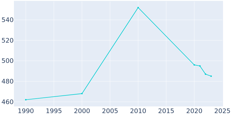 Population Graph For Loch Lynn Heights, 1990 - 2022