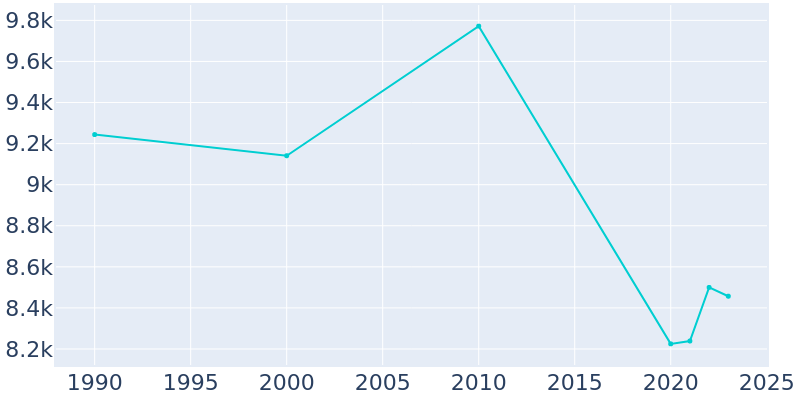 Population Graph For Lock Haven, 1990 - 2022