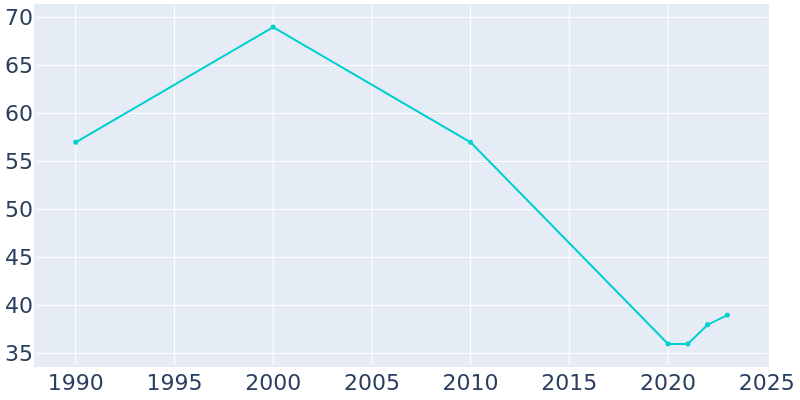 Population Graph For Lock Springs, 1990 - 2022