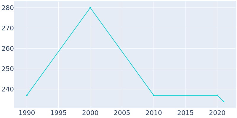 Population Graph For Lockbourne, 1990 - 2022