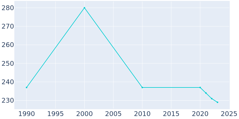 Population Graph For Lockbourne, 1990 - 2022