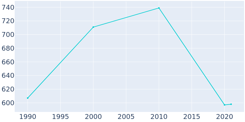 Population Graph For Lockesburg, 1990 - 2022