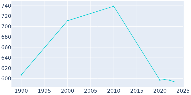 Population Graph For Lockesburg, 1990 - 2022