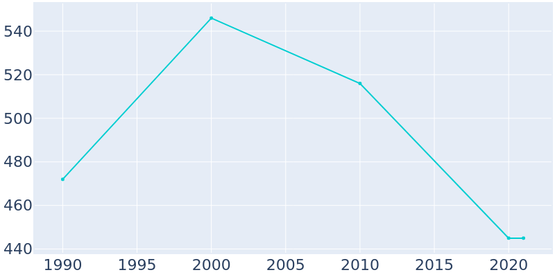 Population Graph For Lockhart, 1990 - 2022