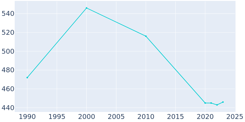 Population Graph For Lockhart, 1990 - 2022