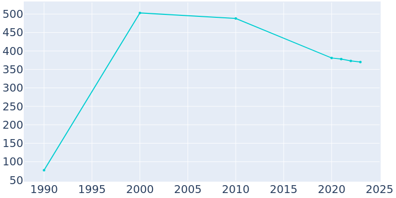 Population Graph For Lockhart, 1990 - 2022