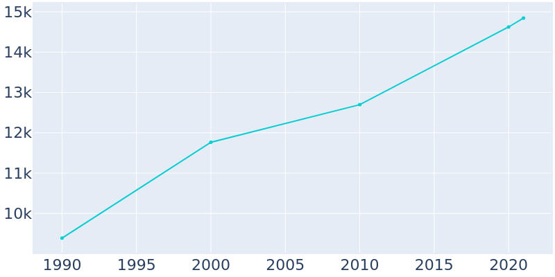 Population Graph For Lockhart, 1990 - 2022