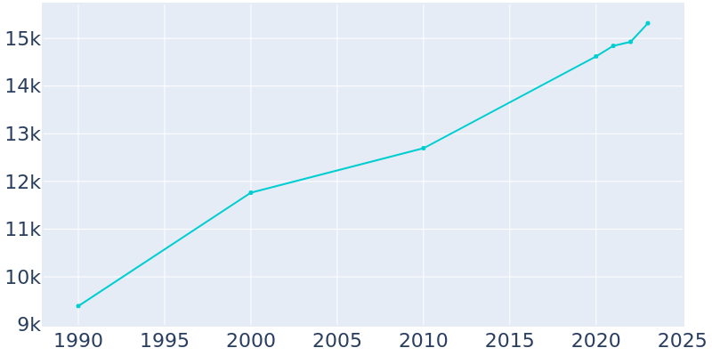 Population Graph For Lockhart, 1990 - 2022