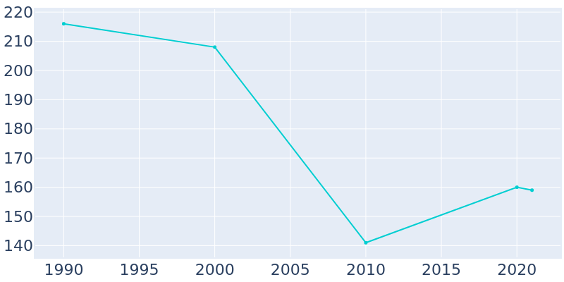 Population Graph For Lockington, 1990 - 2022