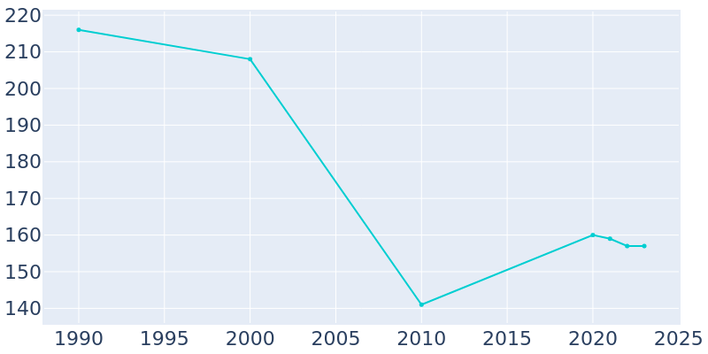 Population Graph For Lockington, 1990 - 2022