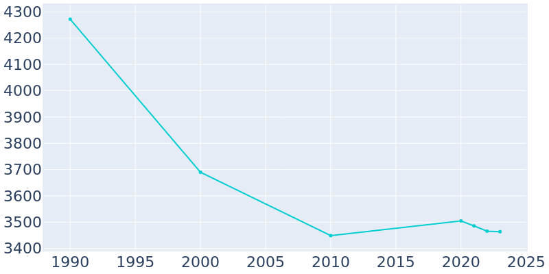 Population Graph For Lockland, 1990 - 2022