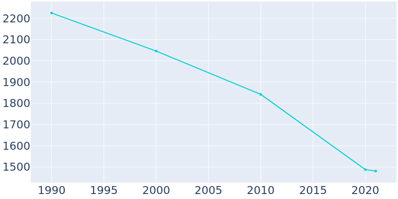 Population Graph For Lockney, 1990 - 2022