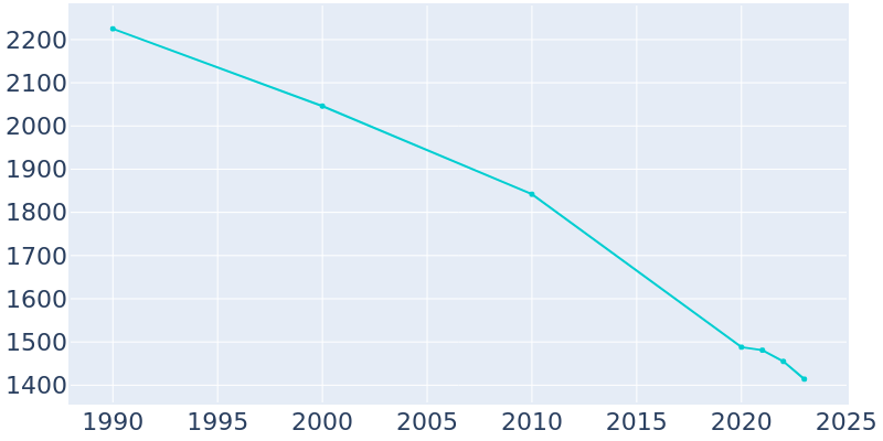 Population Graph For Lockney, 1990 - 2022