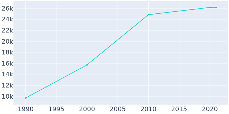 Population Graph For Lockport, 1990 - 2022