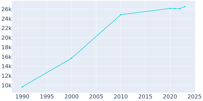 Population Graph For Lockport, 1990 - 2022