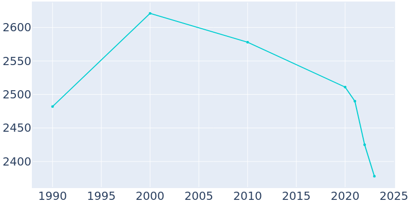 Population Graph For Lockport, 1990 - 2022