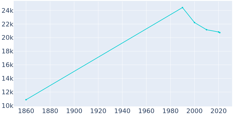 Population Graph For Lockport, 1860 - 2022
