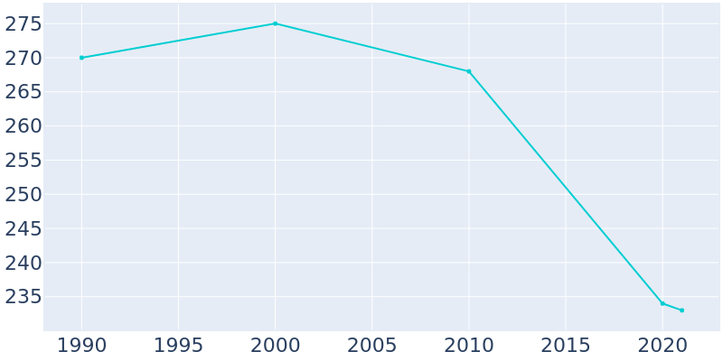 Population Graph For Lockridge, 1990 - 2022