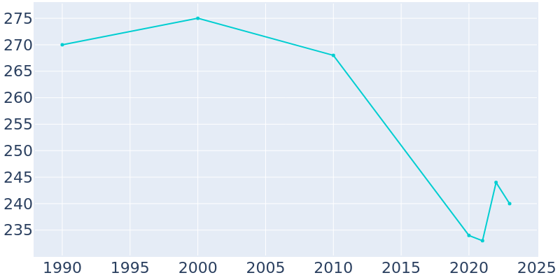 Population Graph For Lockridge, 1990 - 2022