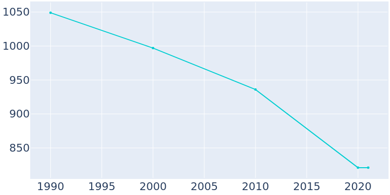 Population Graph For Lockwood, 1990 - 2022