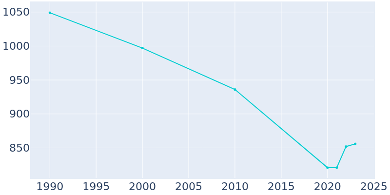 Population Graph For Lockwood, 1990 - 2022