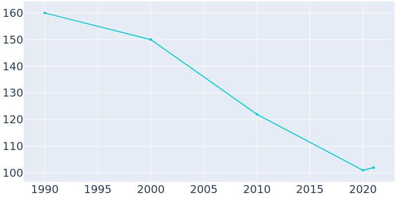 Population Graph For Loco, 1990 - 2022