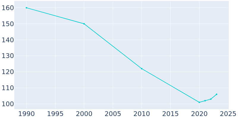 Population Graph For Loco, 1990 - 2022