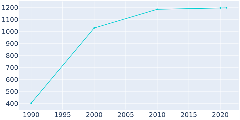 Population Graph For Locust Fork, 1990 - 2022
