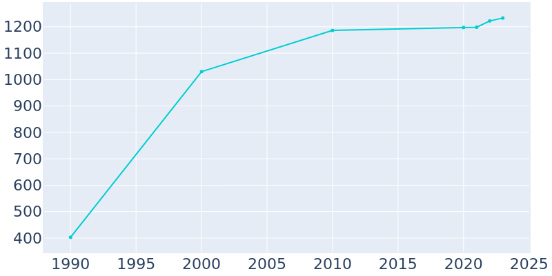 Population Graph For Locust Fork, 1990 - 2022