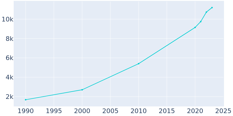 Population Graph For Locust Grove, 1990 - 2022