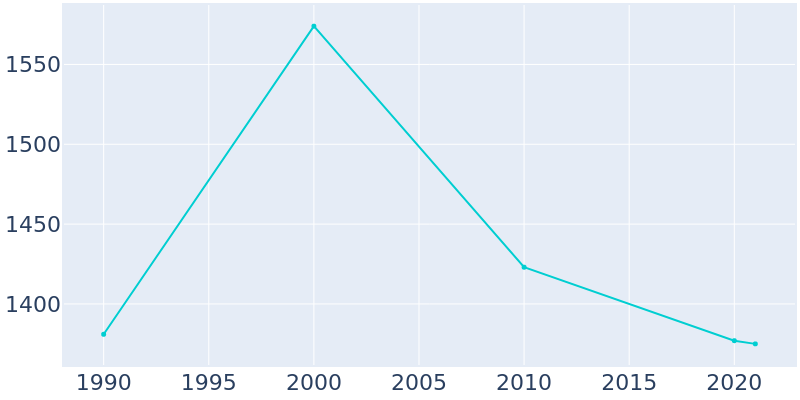 Population Graph For Locust Grove, 1990 - 2022