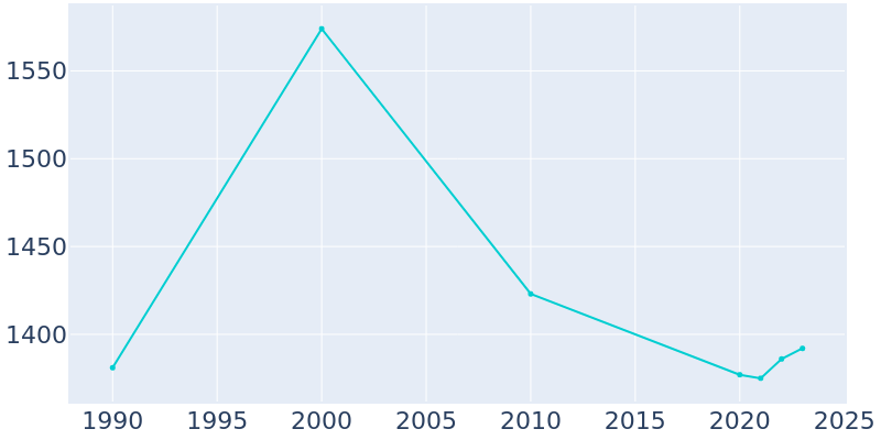 Population Graph For Locust Grove, 1990 - 2022