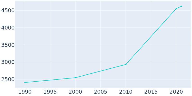 Population Graph For Locust, 1990 - 2022