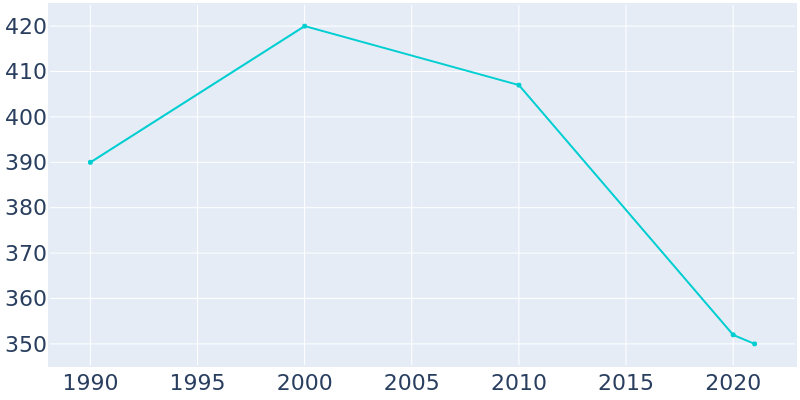 Population Graph For Loda, 1990 - 2022