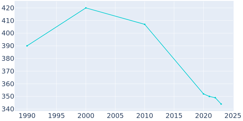 Population Graph For Loda, 1990 - 2022