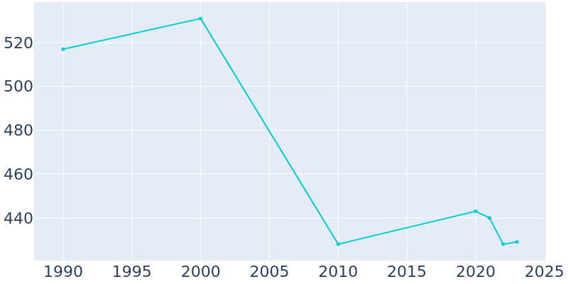 Population Graph For Lodge Grass, 1990 - 2022