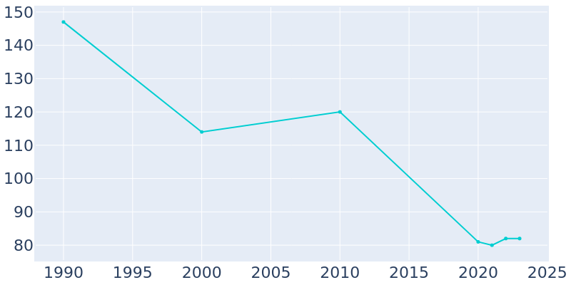 Population Graph For Lodge, 1990 - 2022