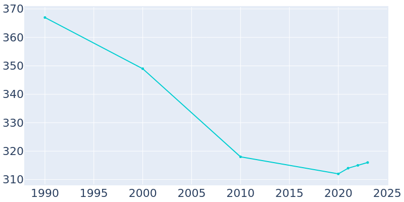 Population Graph For Lodgepole, 1990 - 2022