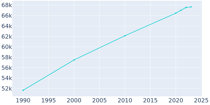 Population Graph For Lodi, 1990 - 2022